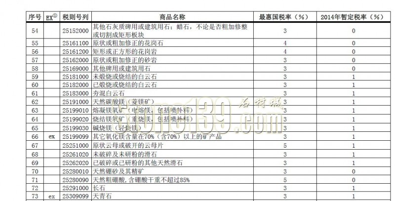 《2014年關稅實施方案》公布零稅率進口石材產品