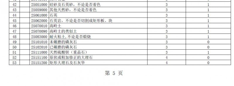 《2014年關稅實施方案》公布零稅率進口石材產品