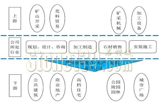 石材行業全產業鏈建設時代真的來了