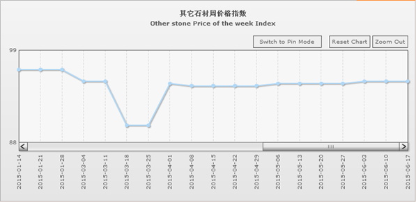 水頭石材指數,石材價格指數