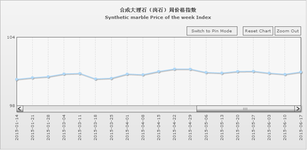 水頭石材指數,石材價格指數