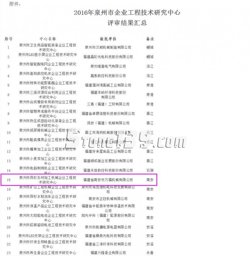 2016年泉州市企業工程技術研究中心評審結果匯總表格