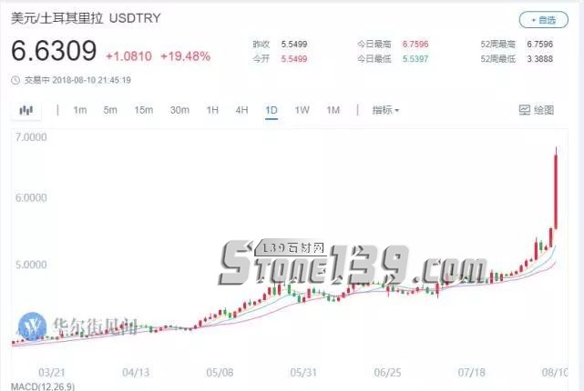土耳其里拉匯率狂瀉20%,將給石材人帶來什么?