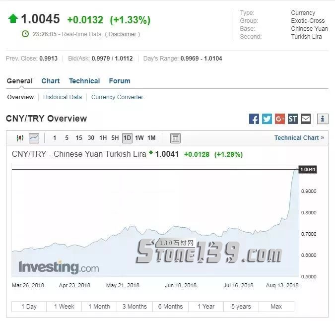 中土石材貿易分析:里拉貶值的蝴蝶效應,外貿危機來了?
