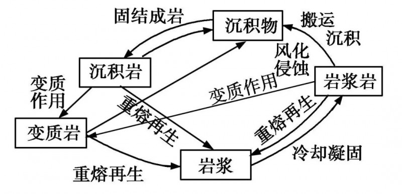 礦材專業|石頭是怎么形成滴