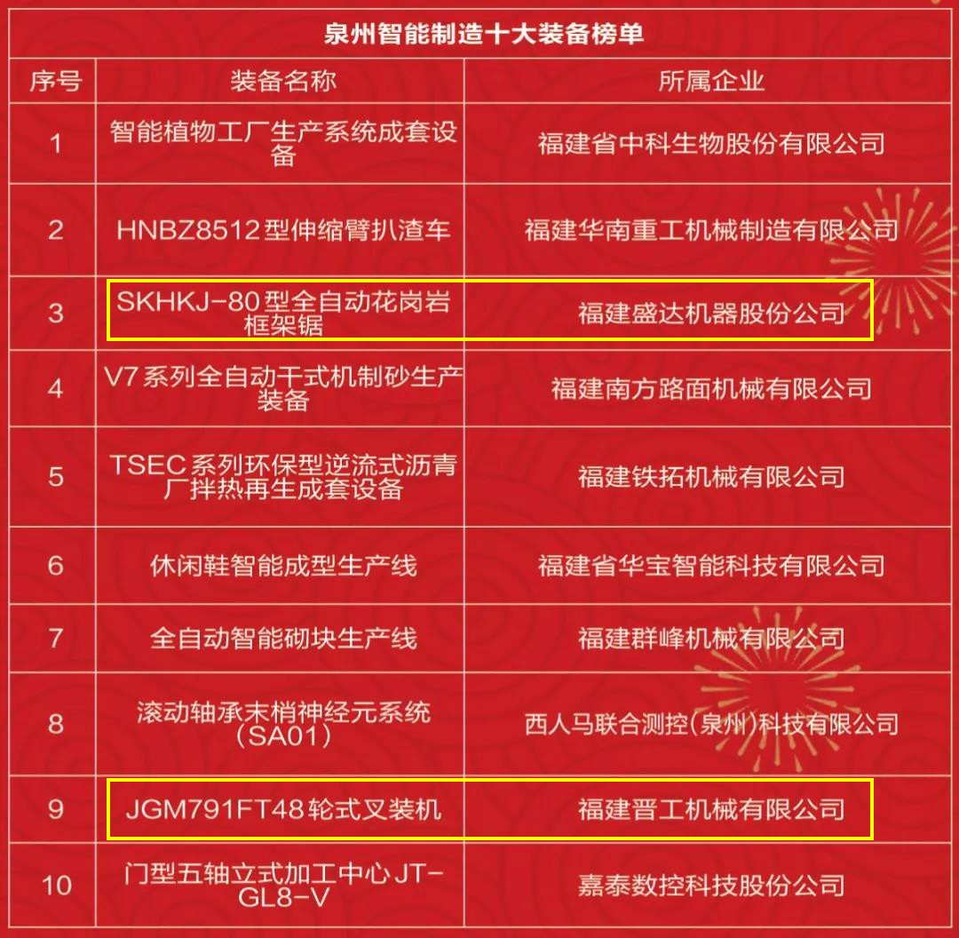 石材機械:盛達、晉工入圍年度泉州智能制造十大裝備榜單