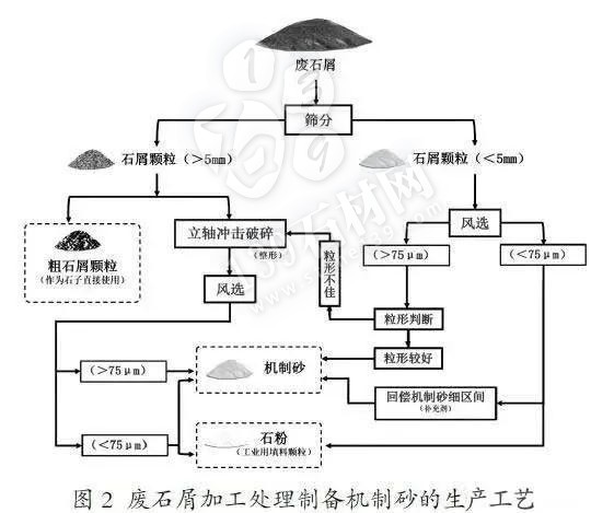 采石場尾礦制砂：為幾百億噸廢棄礦山土石料謀出路！