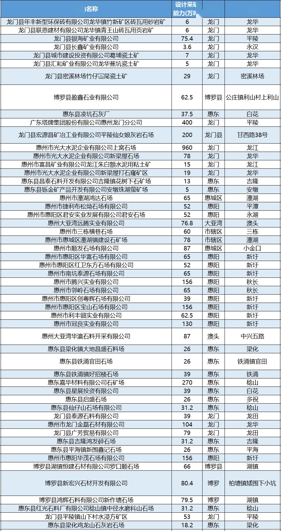 廣東龍門出讓1.18億方建筑用花崗巖礦，起拍價(jià)10個(gè)億，比河南泌陽5.5億還瘋狂！