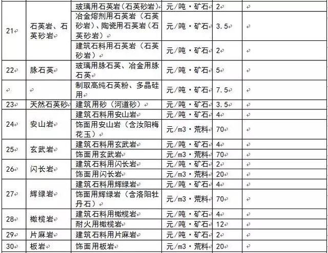 為什么多個省份發布了礦業權出讓收益市場基準價？ 