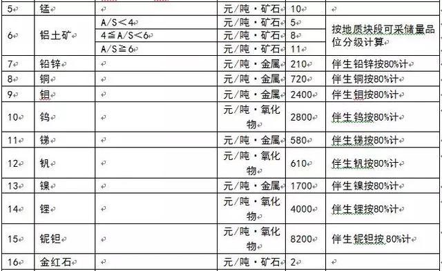為什么多個省份發布了礦業權出讓收益市場基準價？ 