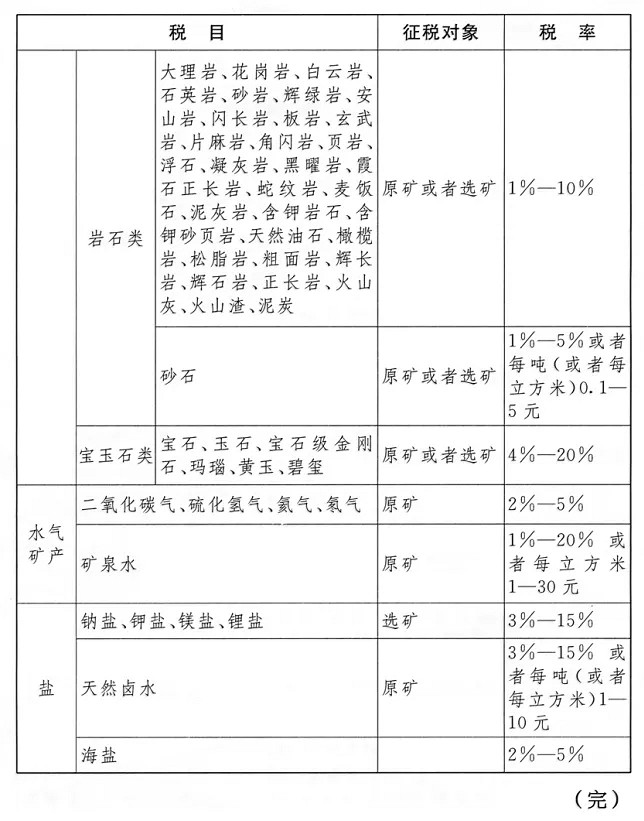 《中華人民共和國資源稅法》正式實施，石材礦山征收1%-10%資源稅