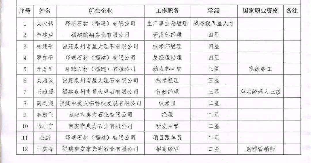 南安市首批石材產業星級人才頒獎啦！附名單