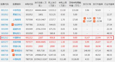 中簽號碼共有40806個，“人造石英石第一股”即將誕生