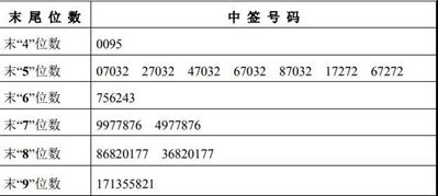 中簽號碼共有40806個，“人造石英石第一股”即將誕生