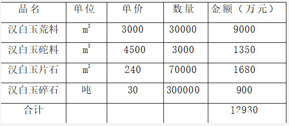 【礦源】年產3萬m3四川丹巴縣漢白玉荒料生產項目情況，13000萬轉讓