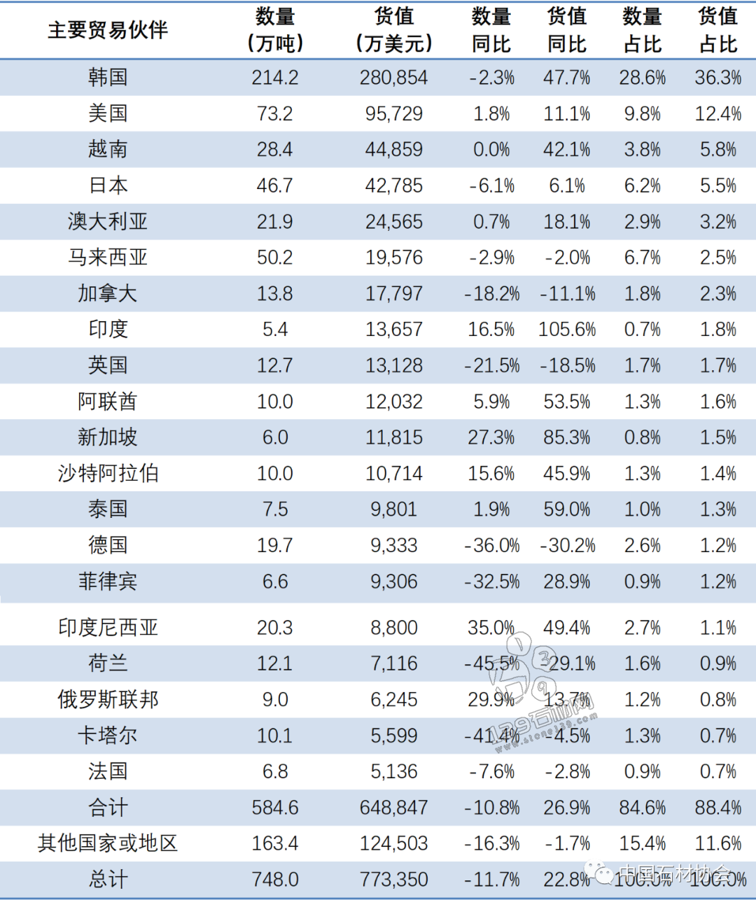 頭條|2022年石材進出口國別數據出爐